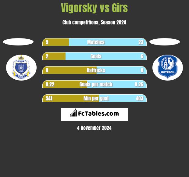 Vigorsky vs Girs h2h player stats