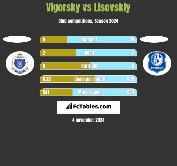 Vigorsky vs Lisovskiy h2h player stats