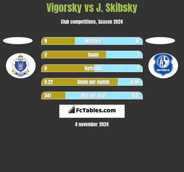 Vigorsky vs J. Skibsky h2h player stats