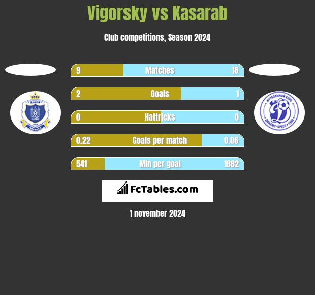 Vigorsky vs Kasarab h2h player stats