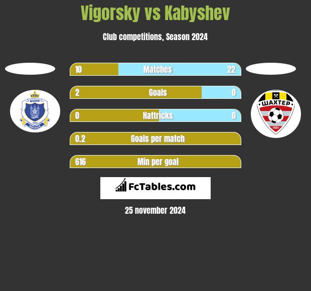 Vigorsky vs Kabyshev h2h player stats