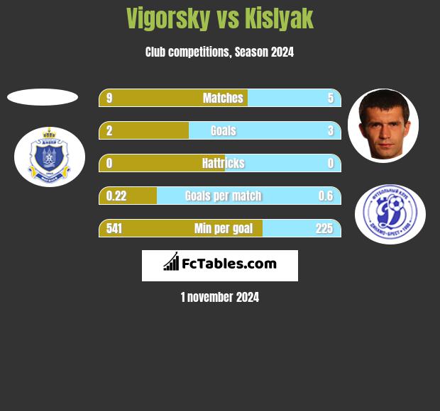 Vigorsky vs Kislyak h2h player stats