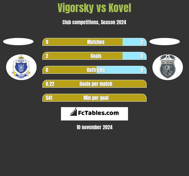 Vigorsky vs Kovel h2h player stats