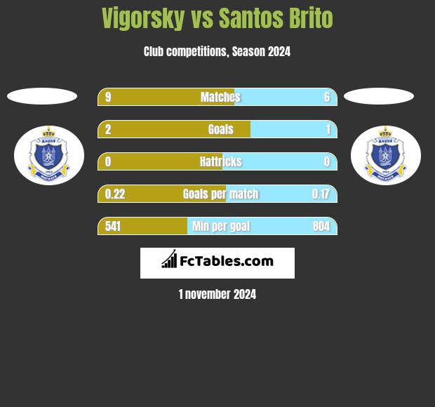 Vigorsky vs Santos Brito h2h player stats