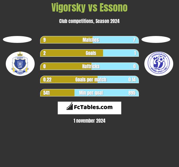 Vigorsky vs Essono h2h player stats