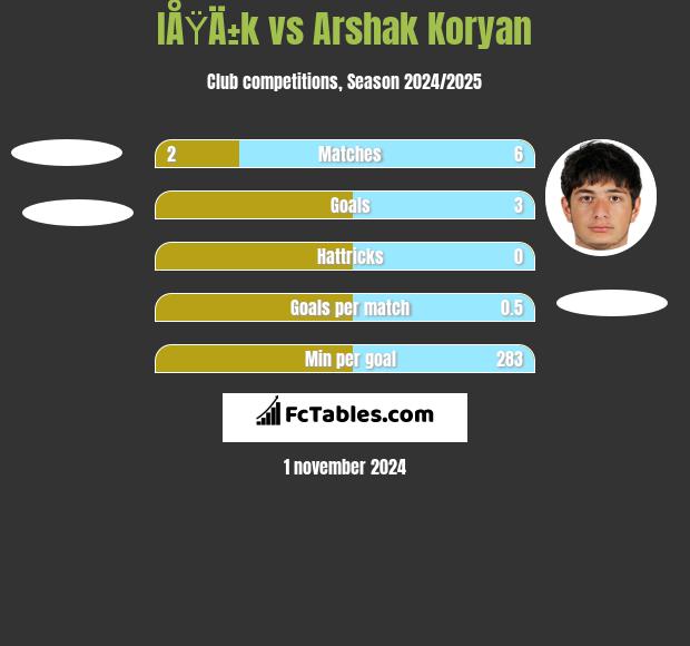 IÅŸÄ±k vs Arshak Koryan h2h player stats