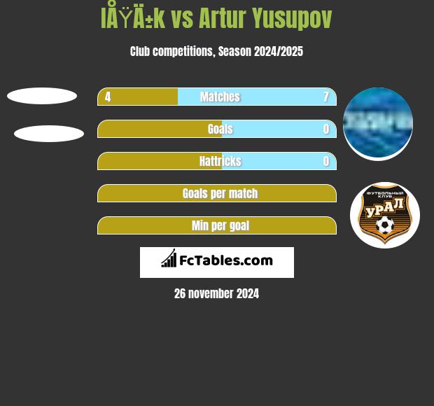 IÅŸÄ±k vs Artur Jusupow h2h player stats