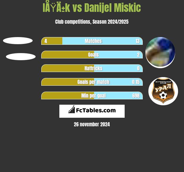 IÅŸÄ±k vs Danijel Miskic h2h player stats