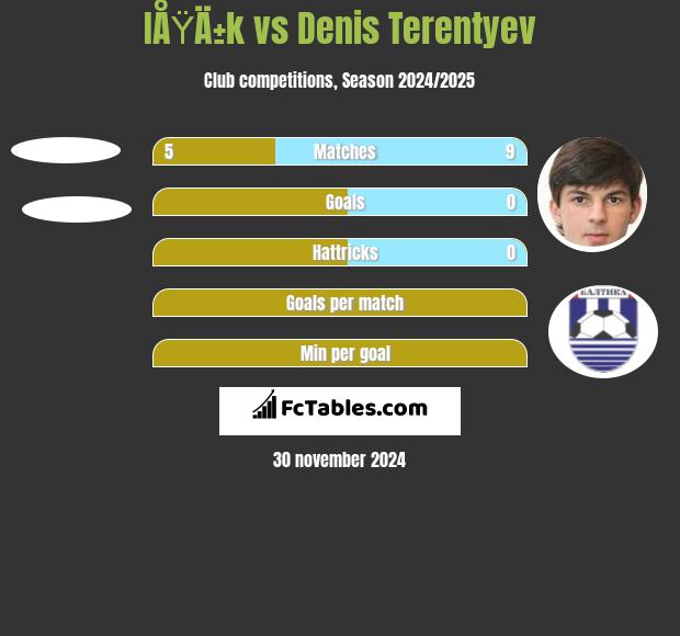 IÅŸÄ±k vs Denis Terentiew h2h player stats