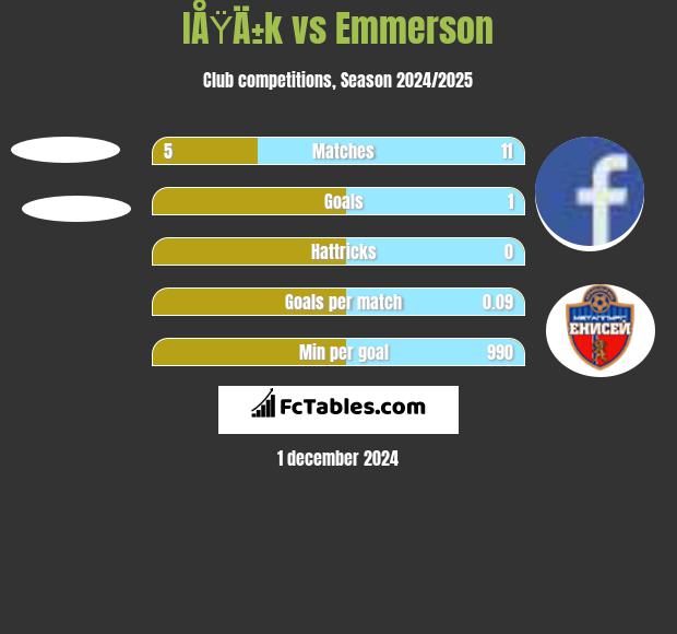 IÅŸÄ±k vs Emmerson h2h player stats