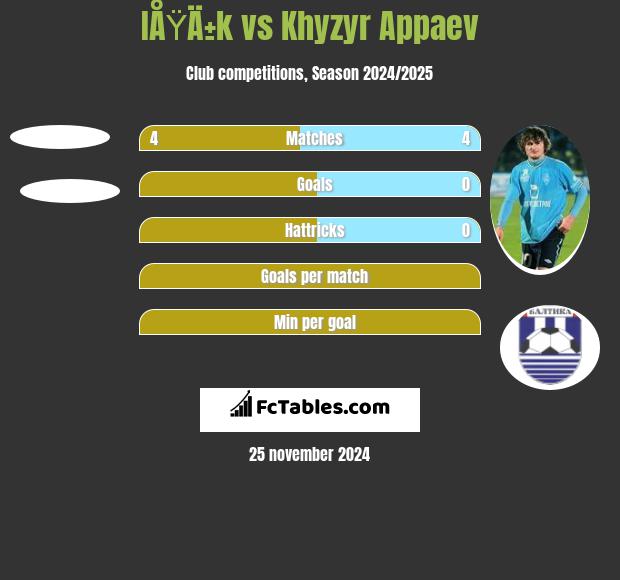 IÅŸÄ±k vs Khyzyr Appaev h2h player stats