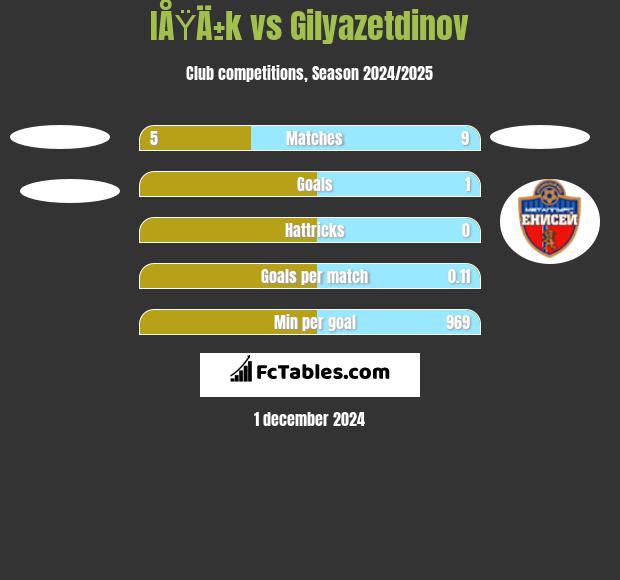 IÅŸÄ±k vs Gilyazetdinov h2h player stats