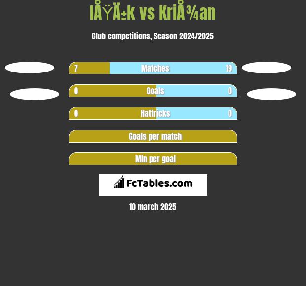 IÅŸÄ±k vs KriÅ¾an h2h player stats