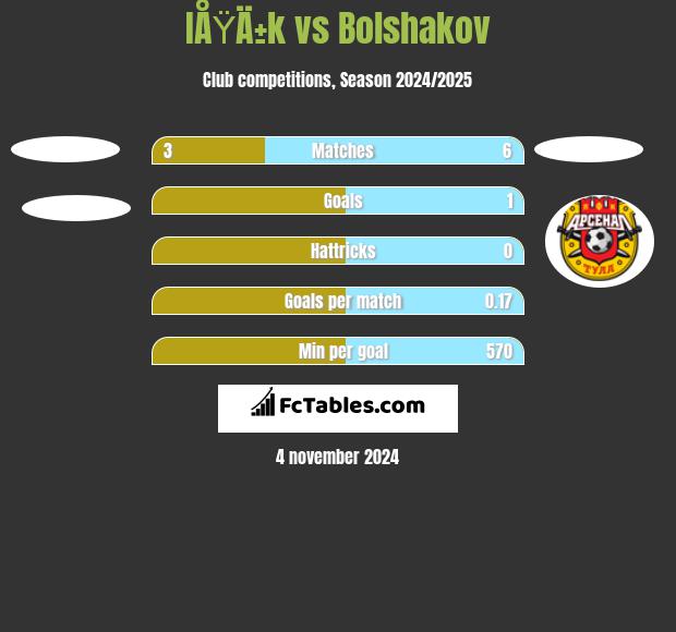 IÅŸÄ±k vs Bolshakov h2h player stats