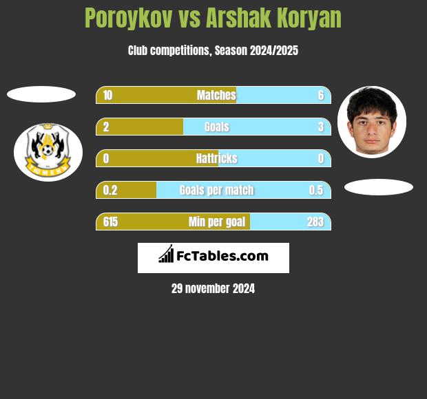 Poroykov vs Arshak Koryan h2h player stats