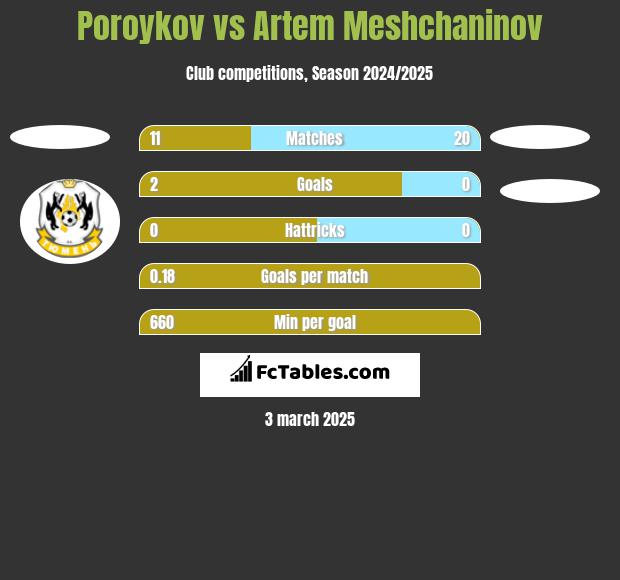 Poroykov vs Artem Meshchaninov h2h player stats