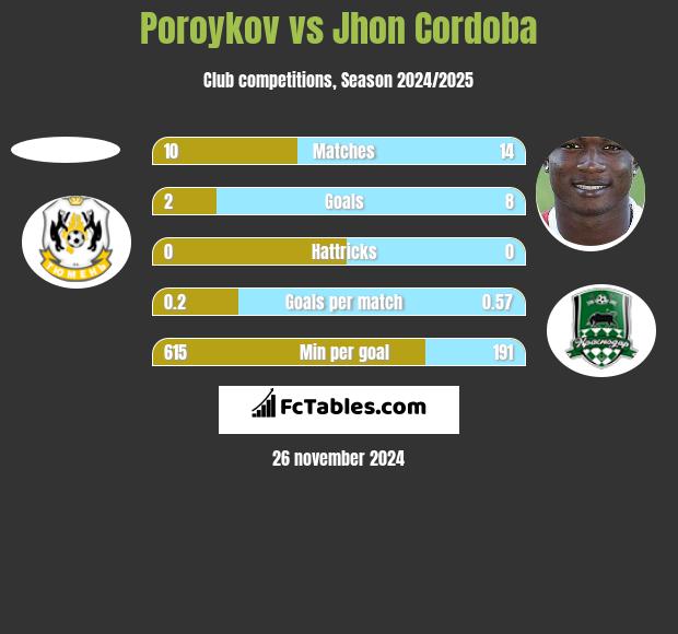 Poroykov vs Jhon Cordoba h2h player stats