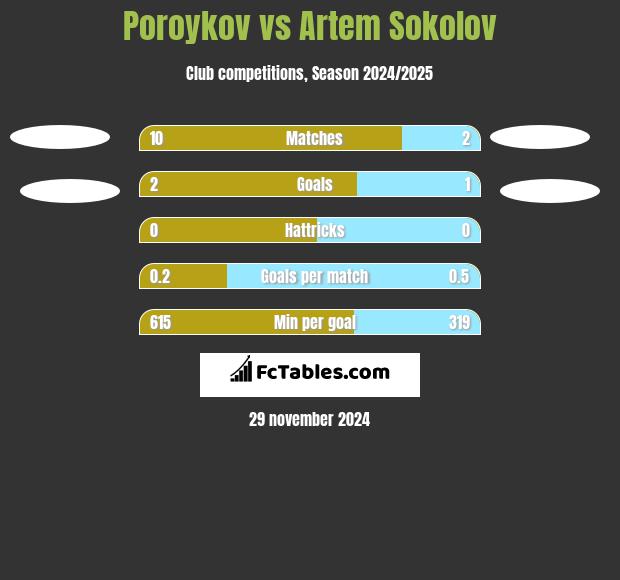 Poroykov vs Artem Sokolov h2h player stats