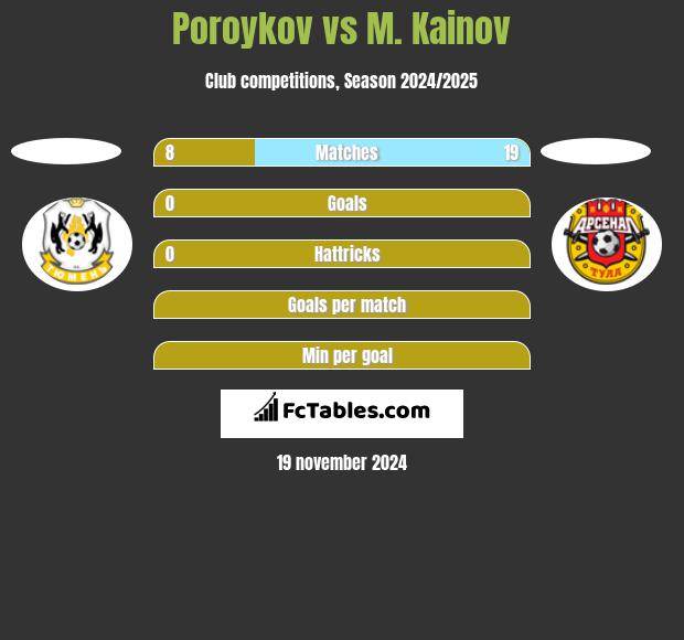 Poroykov vs M. Kainov h2h player stats