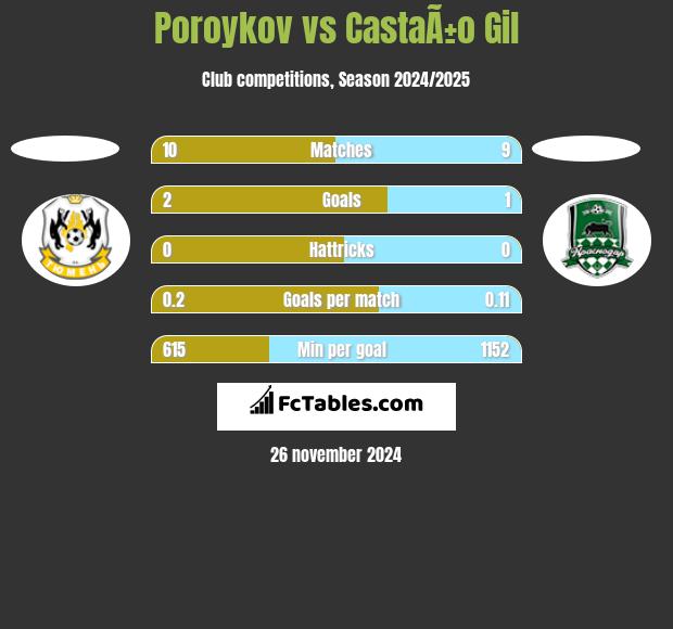 Poroykov vs CastaÃ±o Gil h2h player stats