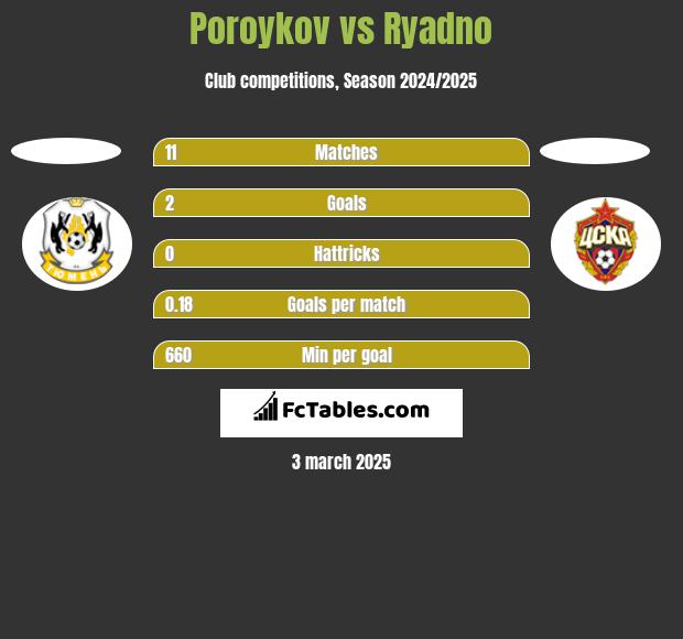 Poroykov vs Ryadno h2h player stats