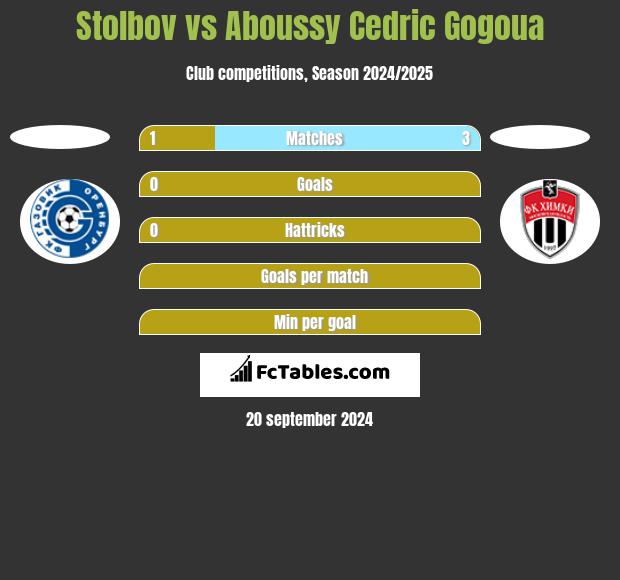 Stolbov vs Aboussy Cedric Gogoua h2h player stats