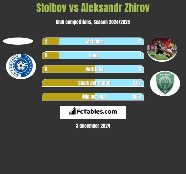 Stolbov vs Aleksandr Zhirov h2h player stats