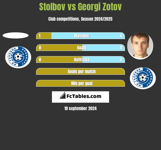 Stolbov vs Georgi Zotov h2h player stats