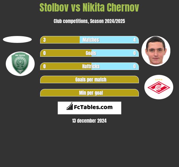 Stolbov vs Nikita Czernow h2h player stats