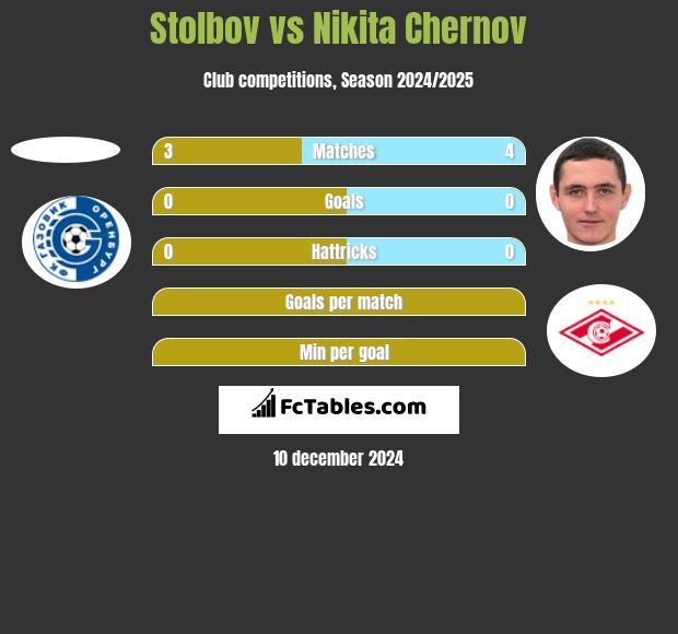 Stolbov vs Nikita Chernov h2h player stats