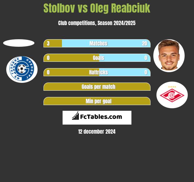 Stolbov vs Oleg Reabciuk h2h player stats