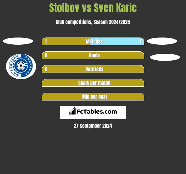 Stolbov vs Sven Karic h2h player stats