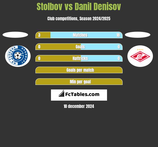 Stolbov vs Danil Denisov h2h player stats