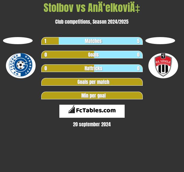 Stolbov vs AnÄ‘elkoviÄ‡ h2h player stats