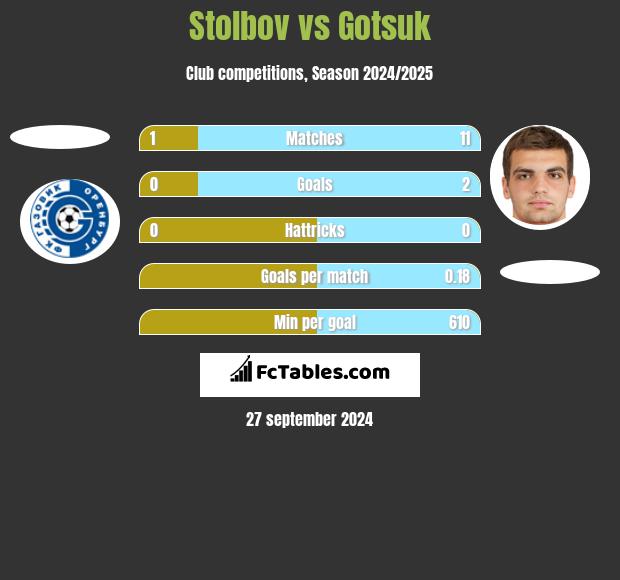 Stolbov vs Gotsuk h2h player stats