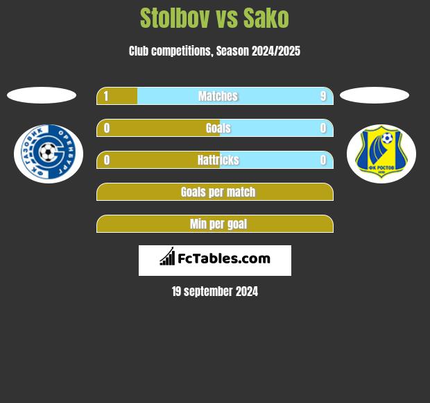 Stolbov vs Sako h2h player stats