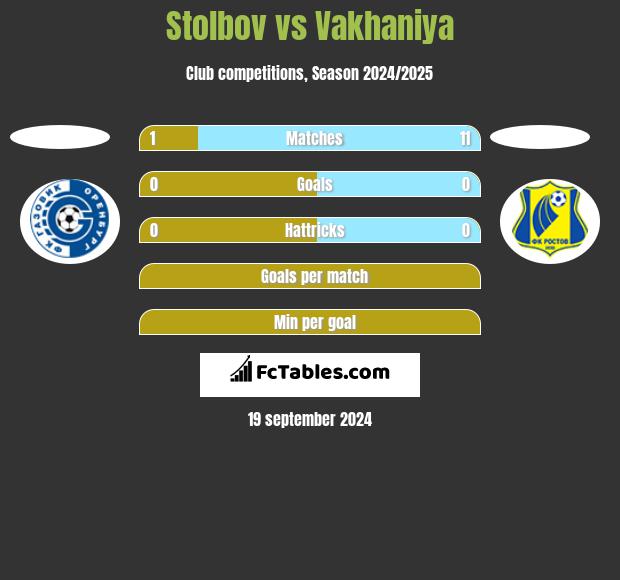 Stolbov vs Vakhaniya h2h player stats