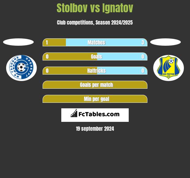 Stolbov vs Ignatov h2h player stats