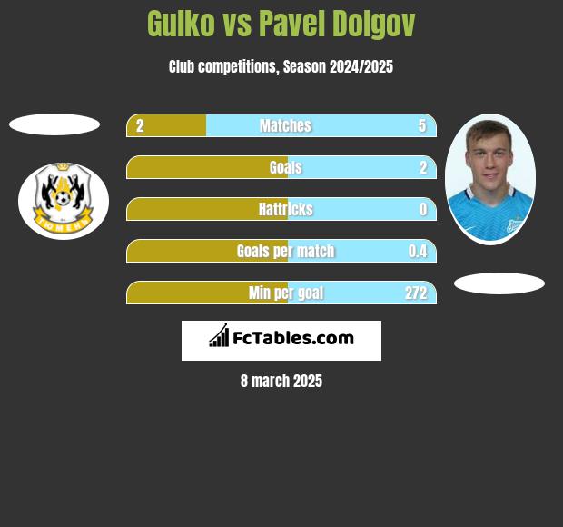 Gulko vs Paweł Dołgow h2h player stats