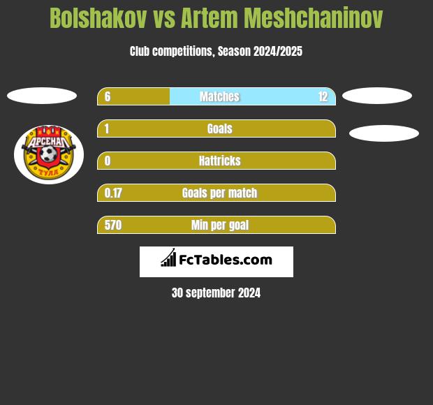 Bolshakov vs Artem Meshchaninov h2h player stats