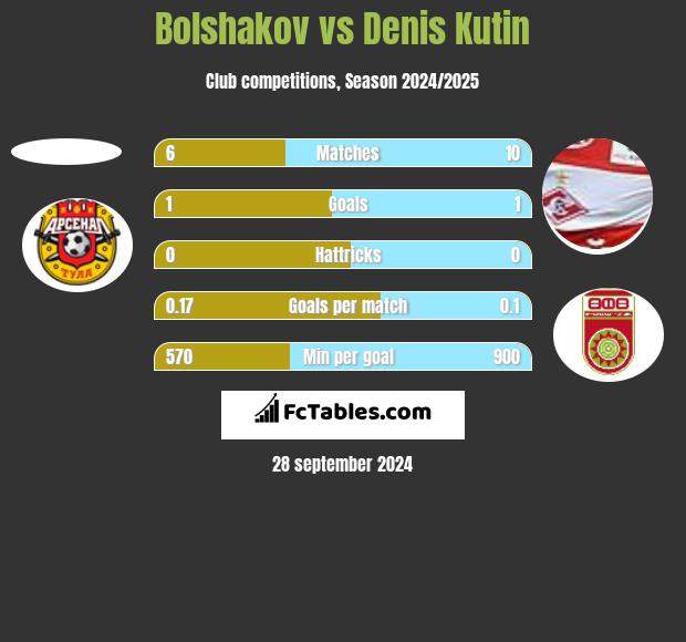 Bolshakov vs Denis Kutin h2h player stats