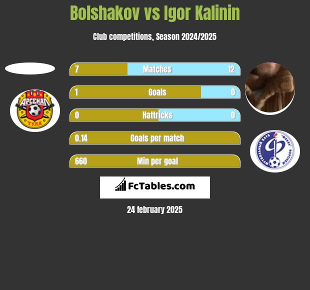 Bolshakov vs Igor Kalinin h2h player stats