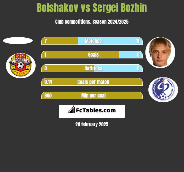 Bolshakov vs Sergei Bozhin h2h player stats