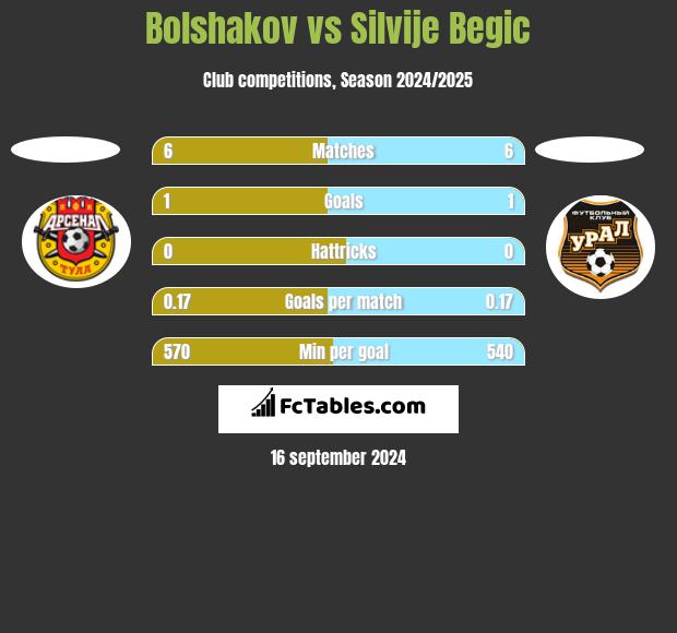 Bolshakov vs Silvije Begic h2h player stats