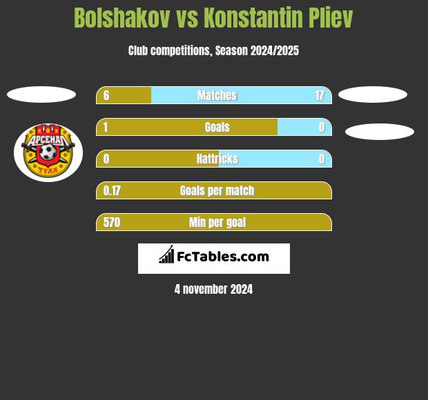 Bolshakov vs Konstantin Pliev h2h player stats