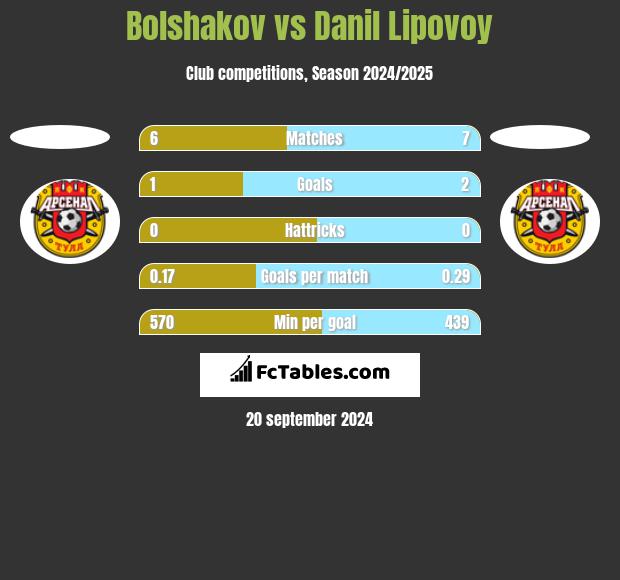 Bolshakov vs Danil Lipovoy h2h player stats