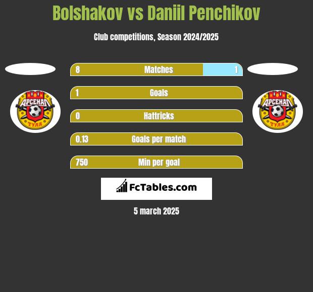 Bolshakov vs Daniil Penchikov h2h player stats