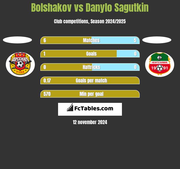 Bolshakov vs Danylo Sagutkin h2h player stats