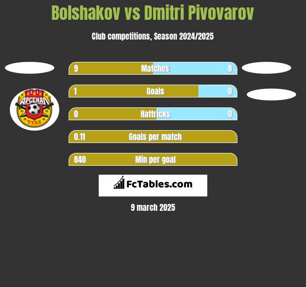 Bolshakov vs Dmitri Pivovarov h2h player stats