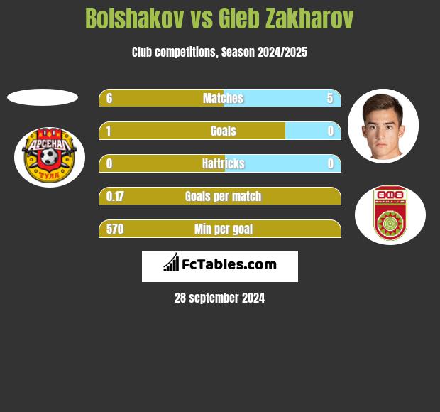 Bolshakov vs Gleb Zakharov h2h player stats